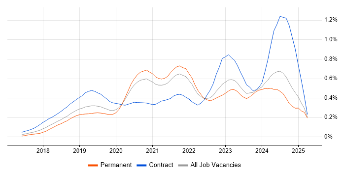 Job vacancy trend for Azure Functions in the South East Job vacancy trend for Azure Functions in the South East