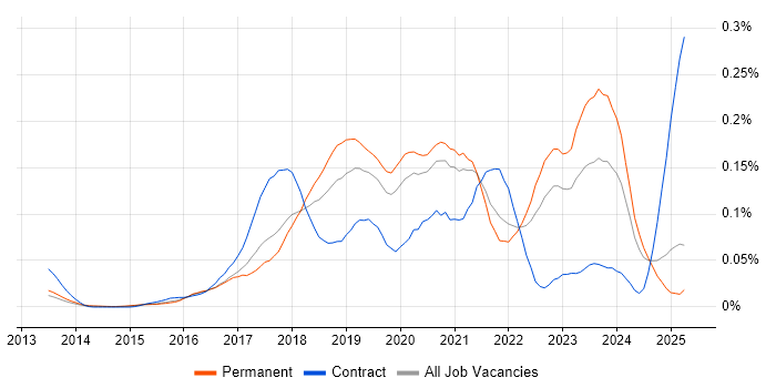Job vacancy trend for Azure Infrastructure Engineer in the South East Job vacancy trend for Azure Infrastructure Engineer in the South East