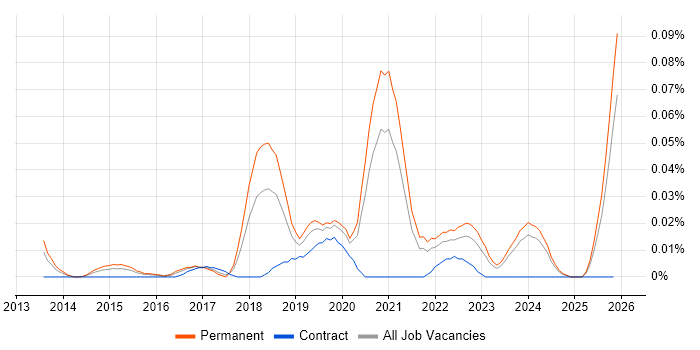 Azure Infrastructure Lead job vacancy trend in the South East