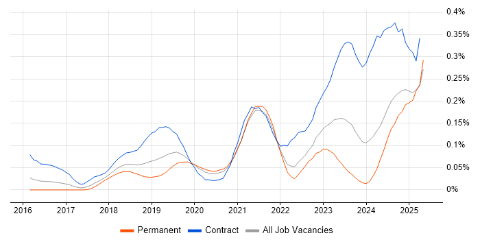 Job vacancy trend for Azure Key Vault in the South East Job vacancy trend for Azure Key Vault in the South East