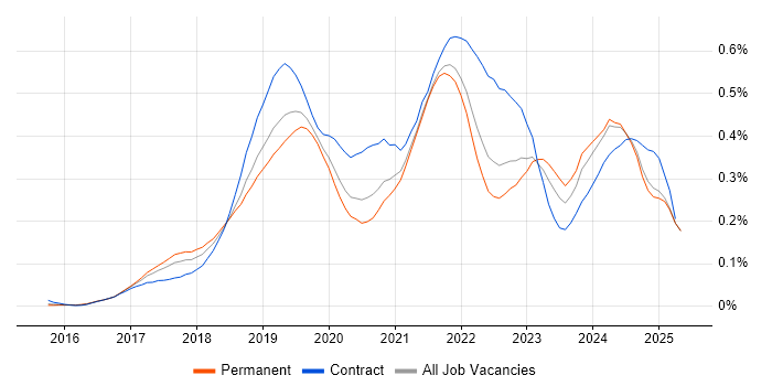 Job vacancy trend for Azure Logic Apps in the South East Job vacancy trend for Azure Logic Apps in the South East