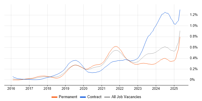 Job vacancy trend for Azure Monitor in the South East Job vacancy trend for Azure Monitor in the South East