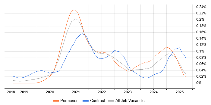 Job vacancy trend for Azure Pipelines in the South East Job vacancy trend for Azure Pipelines in the South East