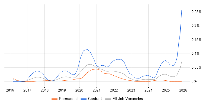 Azure Platform Engineer job vacancy trend in the South East