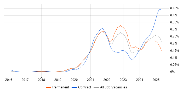 Job vacancy trend for Azure Sentinel in the South East Job vacancy trend for Azure Sentinel in the South East
