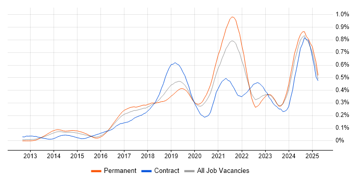 Job vacancy trend for Azure Service Bus in the South East