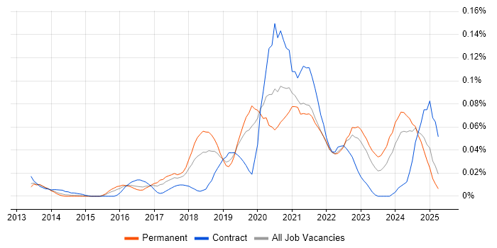 Job vacancy trend for Azure Software Engineer in the South East Job vacancy trend for Azure Software Engineer in the South East