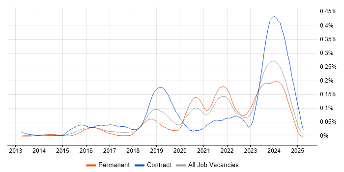 Job vacancy trend for Azure Specialist in the South East Job vacancy trend for Azure Specialist in the South East