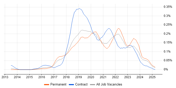 Job vacancy trend for Azure SQL Data Warehouse in the South East Job vacancy trend for Azure SQL Data Warehouse in the South East