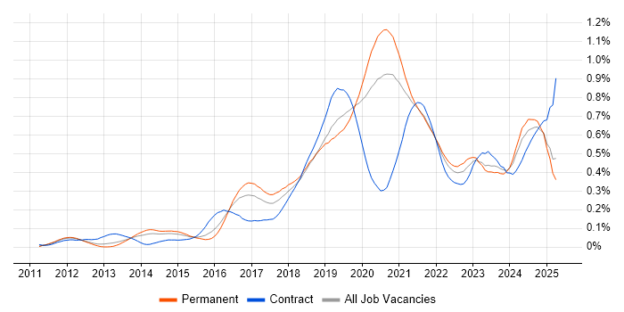 Job vacancy trend for Azure SQL Database in the South East Job vacancy trend for Azure SQL Database in the South East