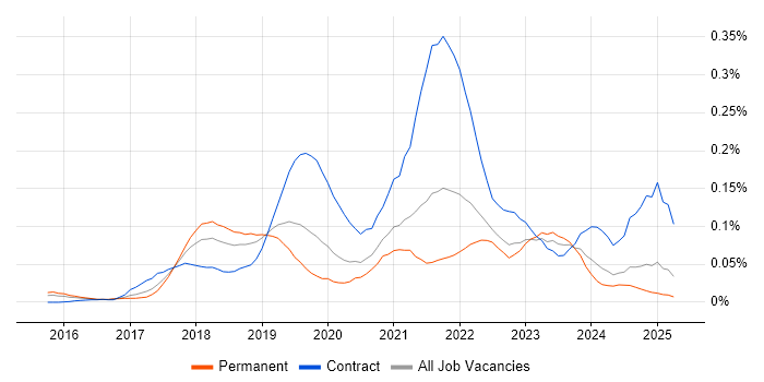 Job vacancy trend for Azure Stack in the South East Job vacancy trend for Azure Stack in the South East