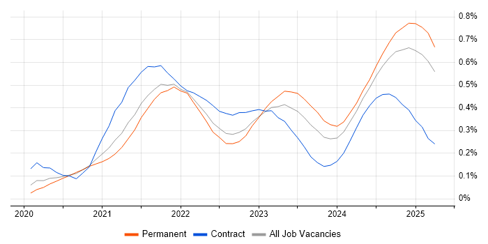 Job vacancy trend for Azure Synapse Analytics in the South East Job vacancy trend for Azure Synapse Analytics in the South East