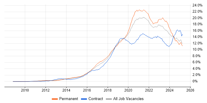 Job vacancy trend for Azure in the South East Job vacancy trend for Azure in the South East