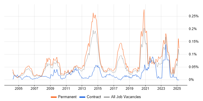 Job vacancy trend for B2B Marketing in the South East Job vacancy trend for B2B Marketing in the South East