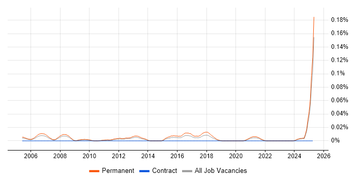 Job vacancy trend for B2B Sales Executive in the South East Job vacancy trend for B2B Sales Executive in the South East