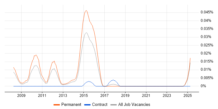 Job vacancy trend for B2B Sales Manager in the South East Job vacancy trend for B2B Sales Manager in the South East