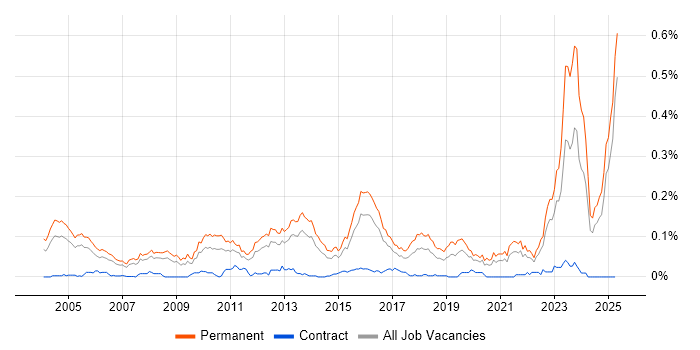 Job vacancy trend for B2B Sales in the South East Job vacancy trend for B2B Sales in the South East
