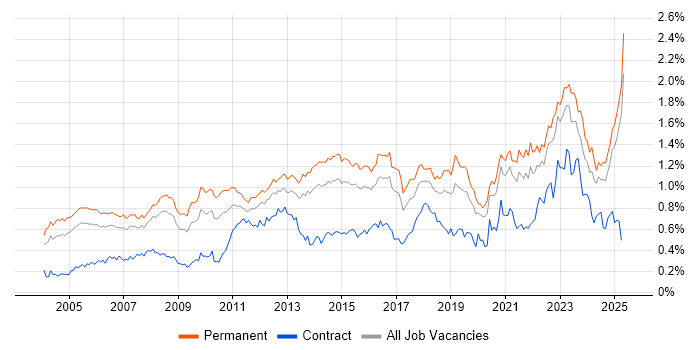 Job vacancy trend for B2B in the South East Job vacancy trend for B2B in the South East