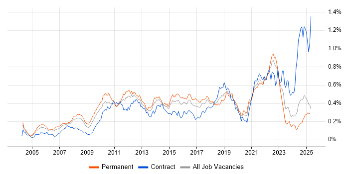 Job vacancy trend for B2C in the South East Job vacancy trend for B2C in the South East