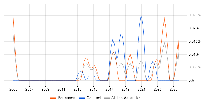 B2G job vacancy trend in the South East B2G job vacancy trend in the South East