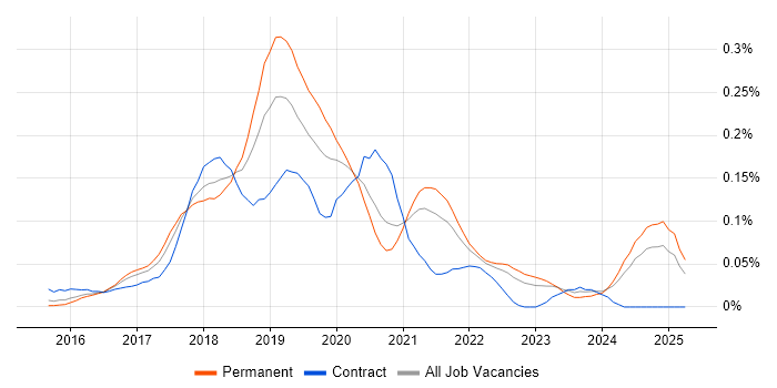 Job vacancy trend for Babel in the South East
