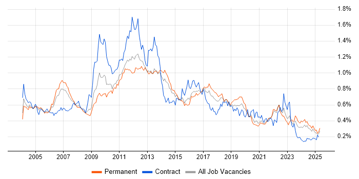 Job vacancy trend for Back Office in the South East Job vacancy trend for Back Office in the South East