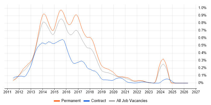 Backbone.js job vacancy trend in the South East