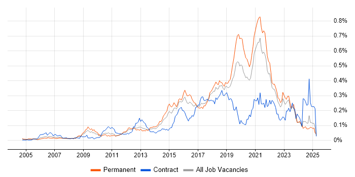 Job vacancy trend for Backend Developer in the South East Job vacancy trend for Backend Developer in the South East