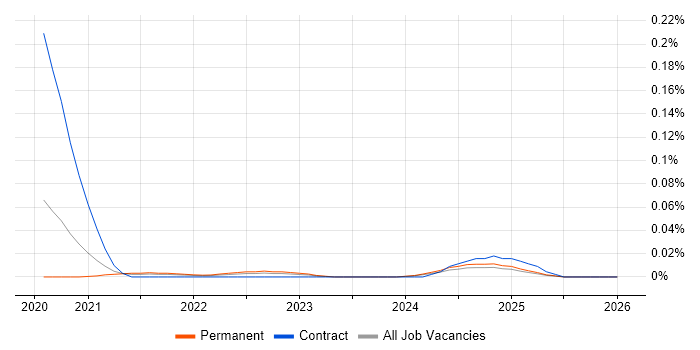 Backends for Frontends job vacancy trend in the South East