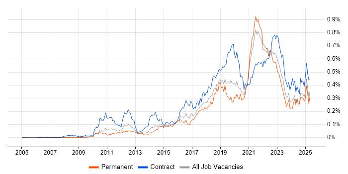 Job vacancy trend for Backlog Management in the South East