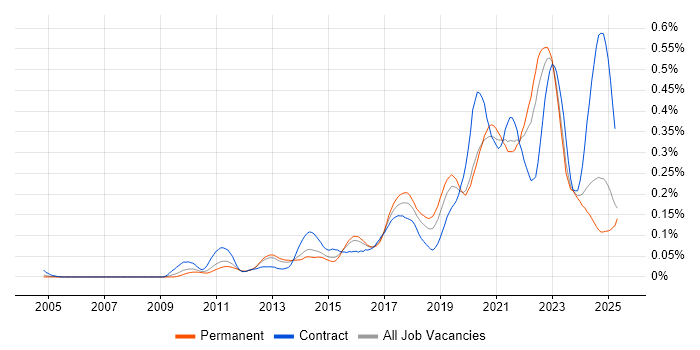 Job vacancy trend for Backlog Prioritisation in the South East Job vacancy trend for Backlog Prioritisation in the South East