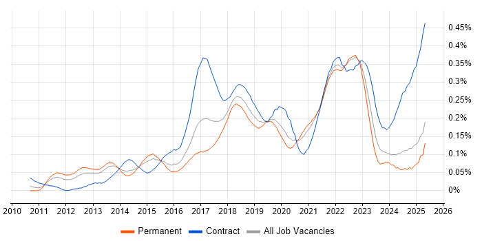 Job vacancy trend for Backlog Refinement in the South East Job vacancy trend for Backlog Refinement in the South East