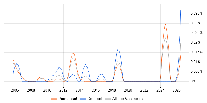 Backtesting job vacancy trend in the South East