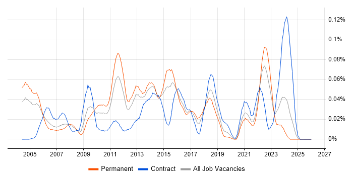 Backup Engineer job vacancy trend in the South East