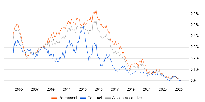Job vacancy trend for Backup Exec in the South East Job vacancy trend for Backup Exec in the South East