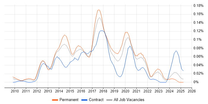 Job vacancy trend for Balsamiq in the South East Job vacancy trend for Balsamiq in the South East
