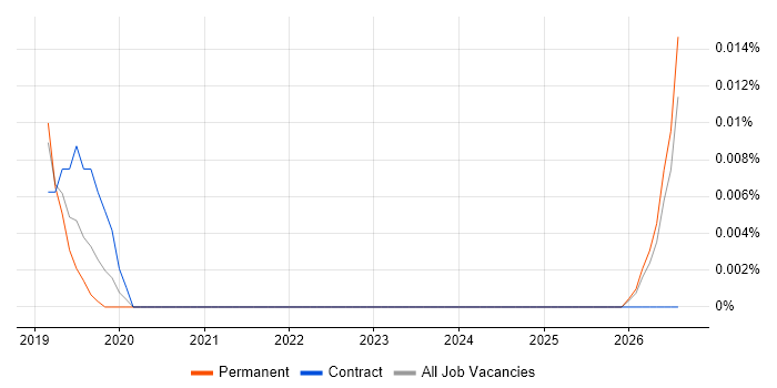 BambooHR job vacancy trend in the South East