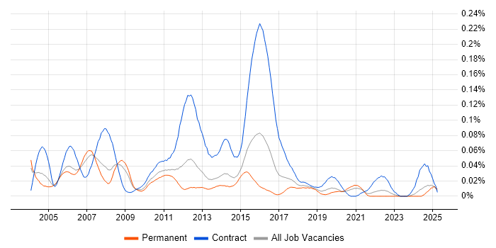 Job vacancy trend for Banking Project Manager in the South East Job vacancy trend for Banking Project Manager in the South East