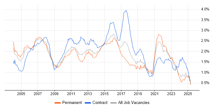 Job vacancy trend for Banking in the South East Job vacancy trend for Banking in the South East