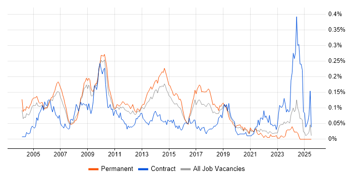 Job vacancy trend for BAPI in the South East