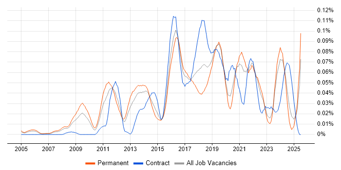 Job vacancy trend for Barracuda Networks in the South East