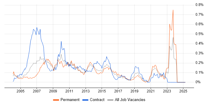 Job vacancy trend for Base SAS in the South East Job vacancy trend for Base SAS in the South East