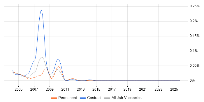 Baseband Engineer job vacancy trend in the South East