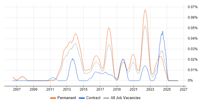 Basecamp job vacancy trend in the South East