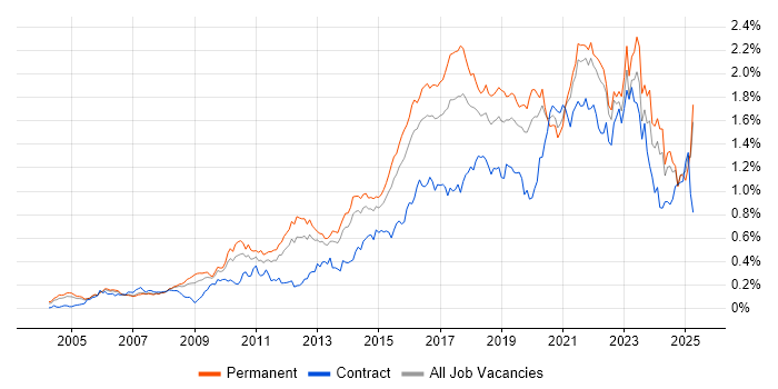 Job vacancy trend for Bash in the South East Job vacancy trend for Bash in the South East