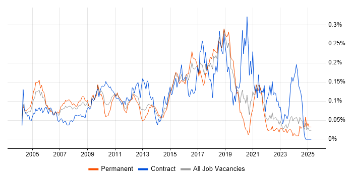 Job vacancy trend for Batch Processing in the South East Job vacancy trend for Batch Processing in the South East