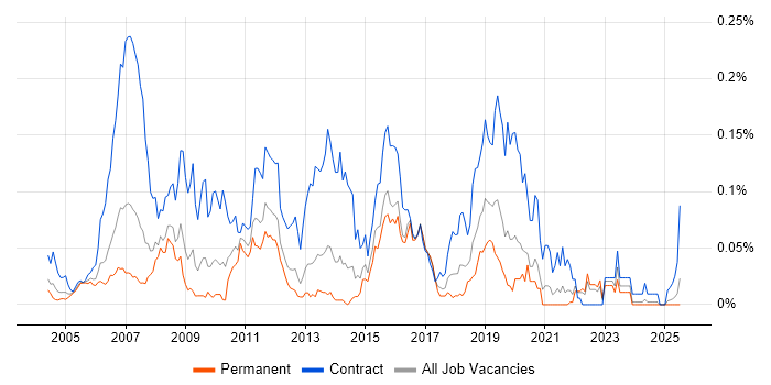 Job vacancy trend for Batch Scheduling in the South East