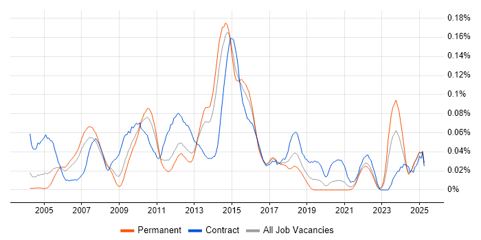 Job vacancy trend for Batch Scripting in the South East Job vacancy trend for Batch Scripting in the South East