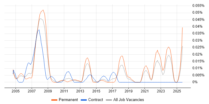 Battery Management job vacancy trend in the South East