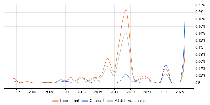 Job vacancy trend for Bayesian Methods in the South East